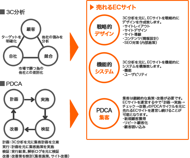 サンクユーの売れるECサイト、ネットショップ、通販サイトの秘密の詳細