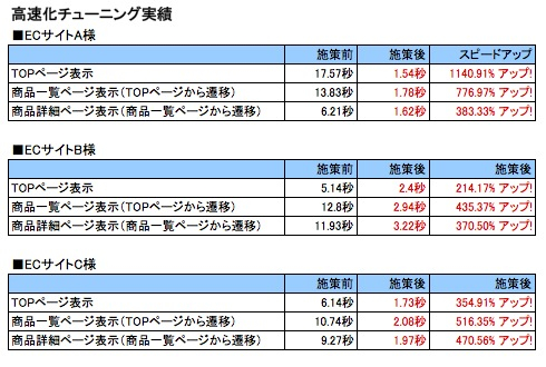 EC-CUBE高速化、スピードアップ