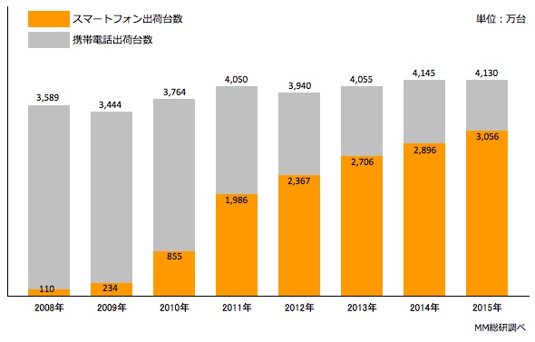 スマートフォン出荷台数の推移