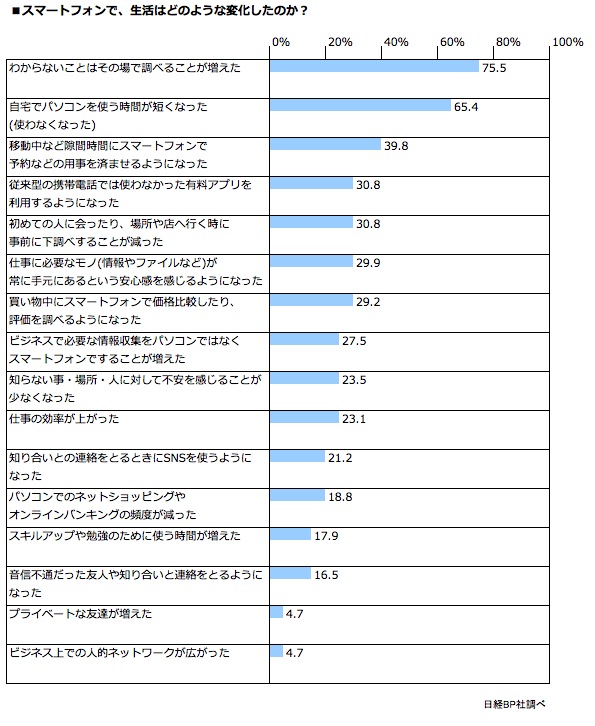 スマートフォンで、生活はどのように変化したのか？