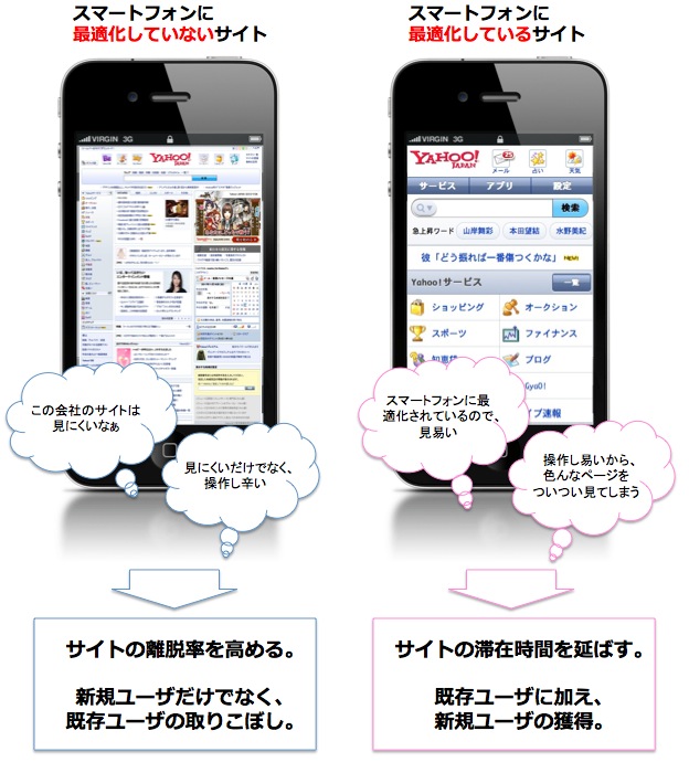スマートフォンに最適化していない企業サイトはサイト離脱率を高める