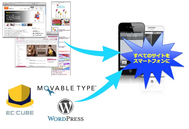 すべてのサイトをスマートフォンに最適化。WEBサイト、ECサイト、EC-CUBE、Movable Type、WordPressのスマートフォン最適化