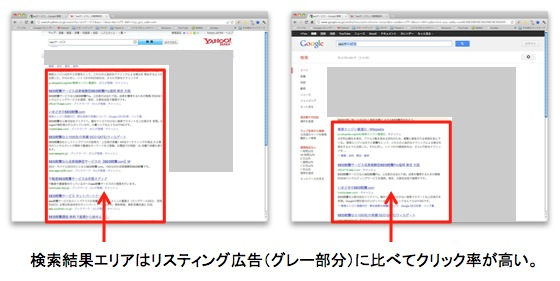 検索結果はリスティング広告よりもクリック率が高い。