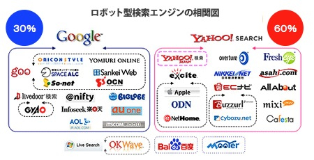 国内ではYahoo!とGoogleの2つの検索エンジンが国内シェアの大部分を占めています。