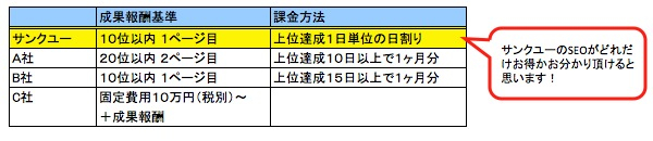 完全成果報酬型のサンクユーSEOは、お得な課金方法です。