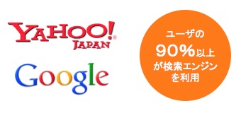 インターネットユーザの90％がYahoo!やGoogle等の検索エンジンを利用しています。