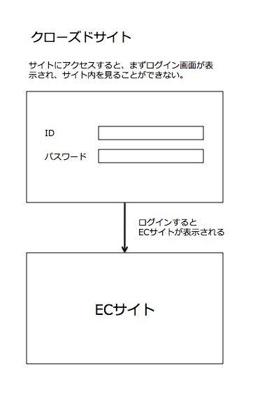 クローズドサイト概要図