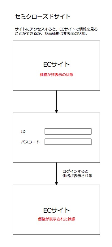 セミクローズドサイト概要図