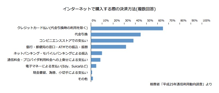 『インターネットで購入する際の決済方法(複数回答)』総務省「平成25年通信利用動向調査」より