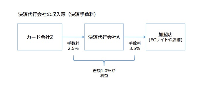 決済代行会社の収入源（決済手数料）