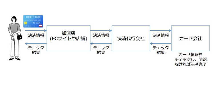 決済データの流れ