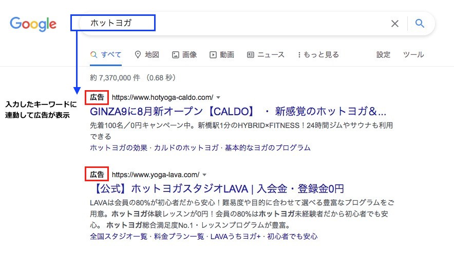 ユーザーが検索エンジンに入力したキーワードに連動して広告が表示される