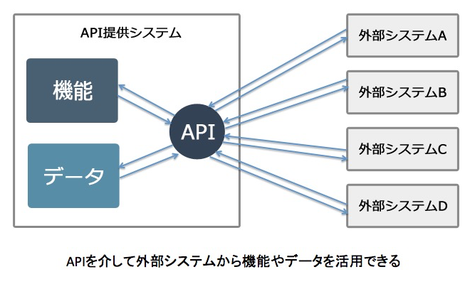 APIを介して外部システムから機能やデータを活用できる
