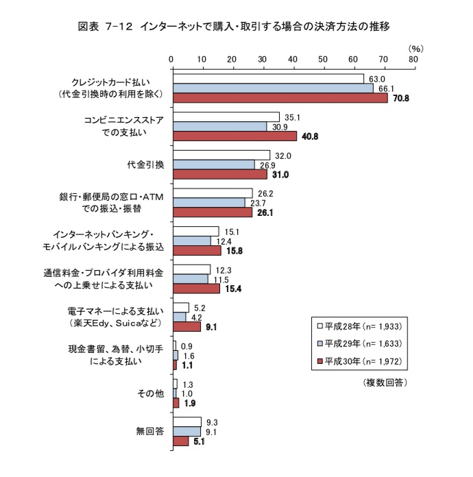 インターネットで購入・取引する場合の決済方法の推移