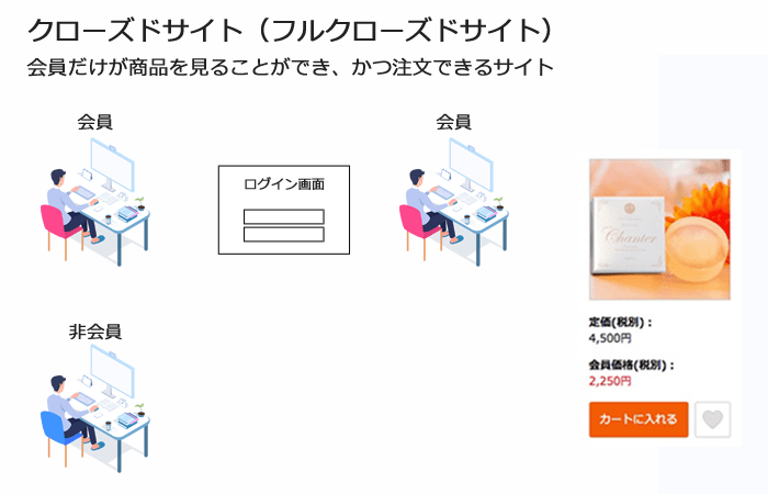 フルクローズサイト〜会員だけが商品を見ることができ、かつ注文できるサイト