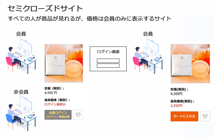 セミクローズドサイト〜すべての人が商品を見ることができるが、価格は会員のみに表示されるサイト