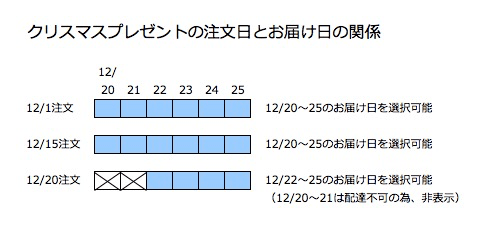 クリスマスプレゼントの注文日とお届け日の関係