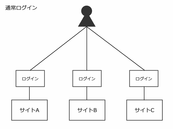 通常のログイン