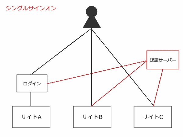 シングルサインオン