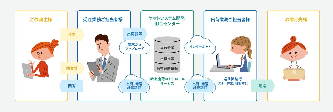 Web出荷コントロールサービス（産直）