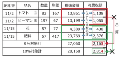 税抜金額を基に消費税額を計算する場合で認められない例