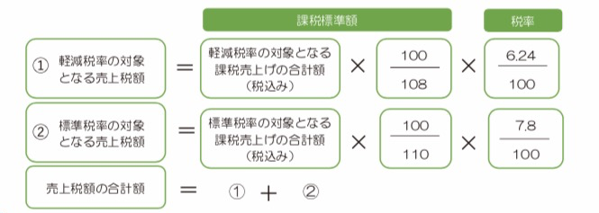 売上税額の割戻し計算（原則）