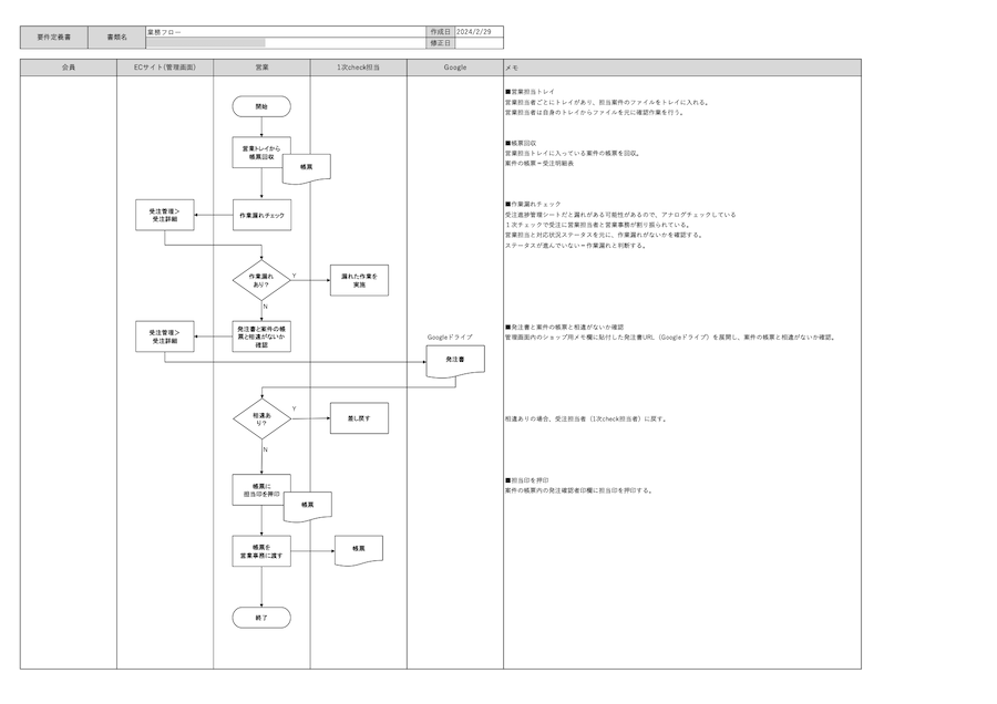 業務内容をヒアリングのうえ、使いやすいシステム構築と円滑な運用を実現するための業務フローを設計いたします。サンプル業務フロー1枚目