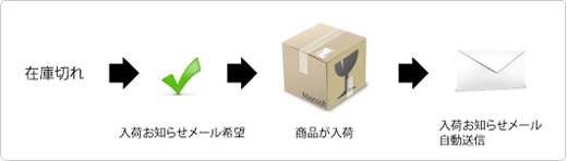 在庫がない場合は「再入荷通知を希望」ボタンが表示される