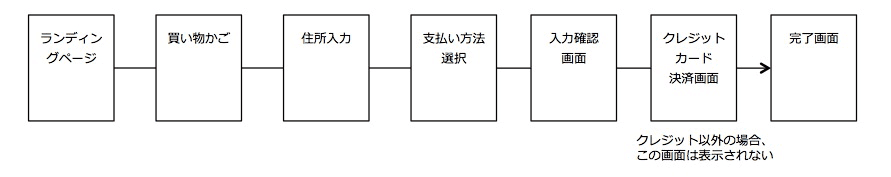 パターン１：ランディングページとカート機能が完全に分離している