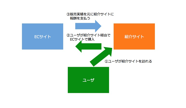 アフィリエイトのしくみ