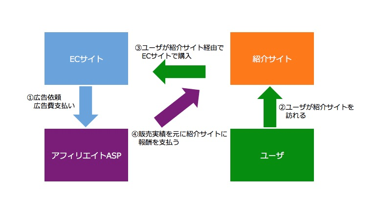 アフィリエイトASPを介したアフィリエイトの流れ